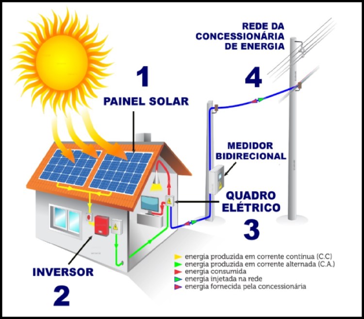 ENERGIA SOLAR - Guia Comercial - https://surgeaki.com